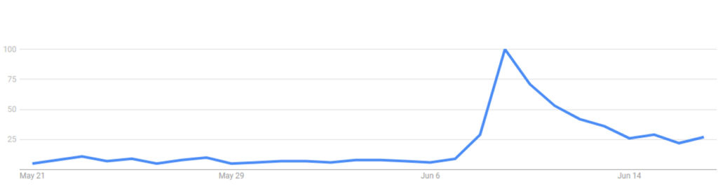 Google trends taurine