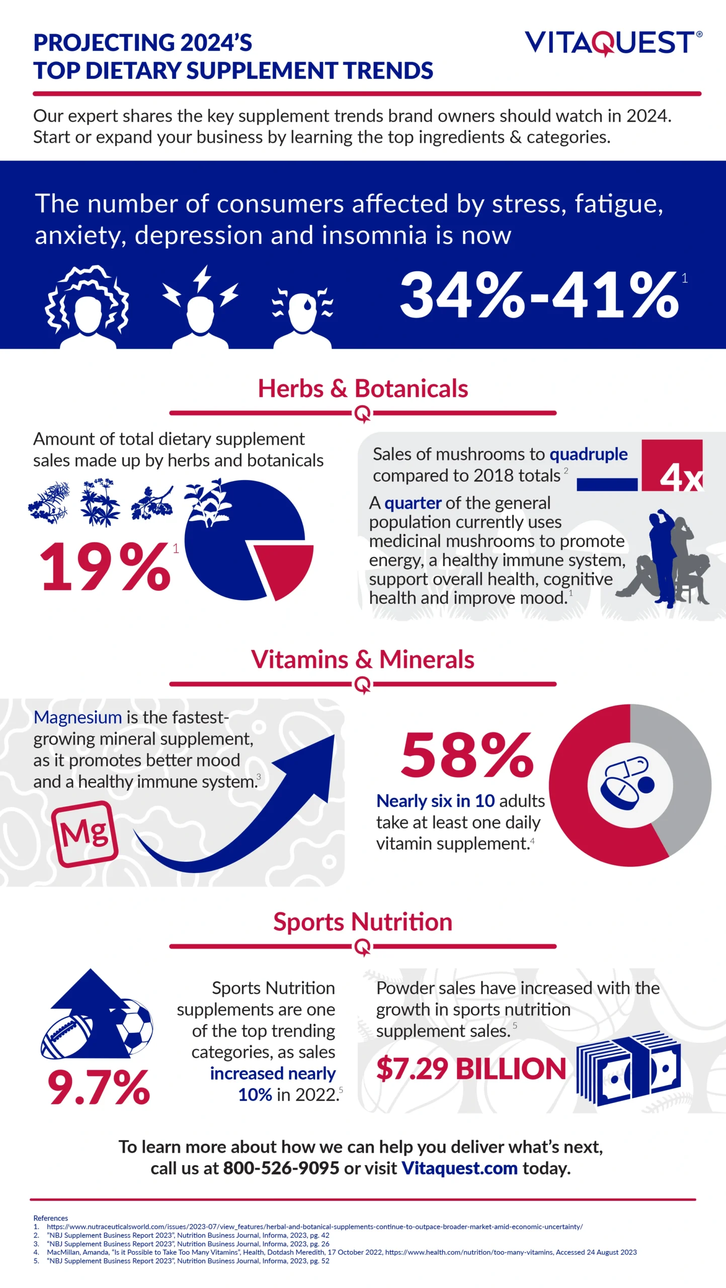 Infographic on Vitaquest's projected 2024 dietary supplement manufacturing and ingredient trends.
