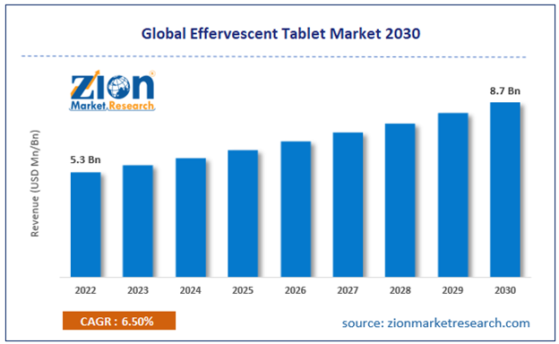 Global Effervescent Tablet Market 2023