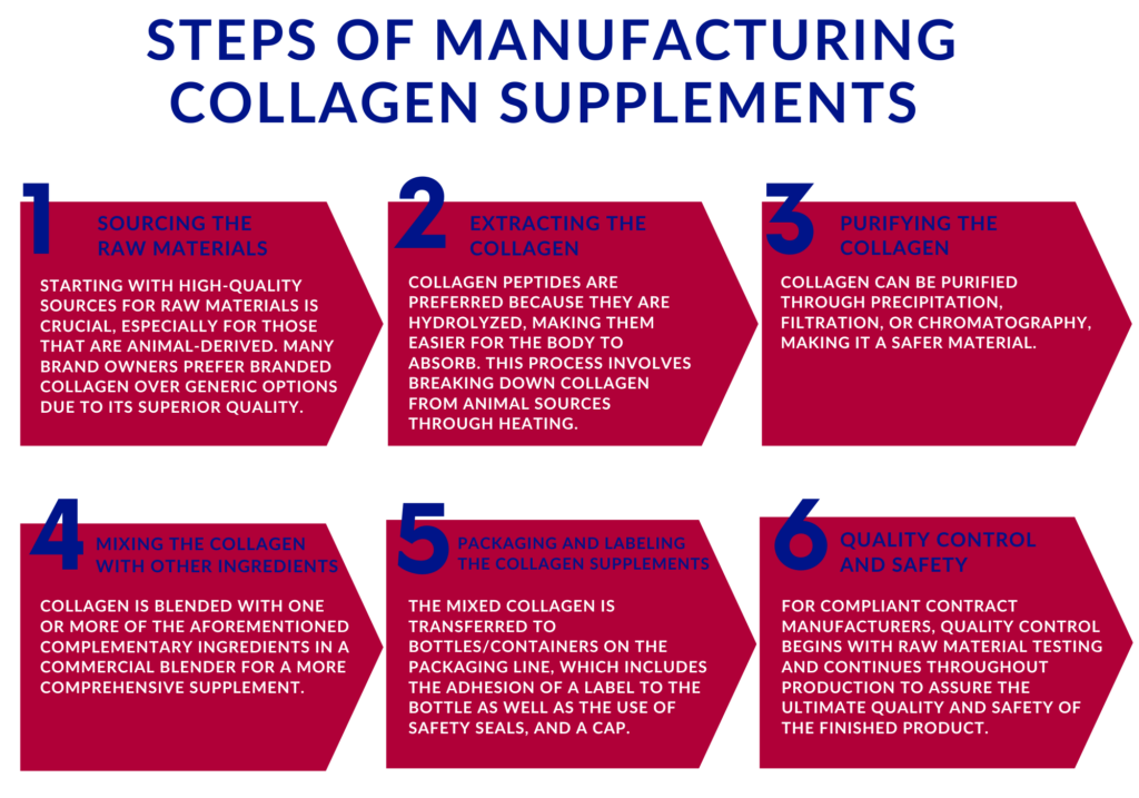 Infographic showing the 6 steps involved in the process of manufacturing collagen supplements. Infographic showing the 6 steps involved in the process of manufacturing collagen supplements.