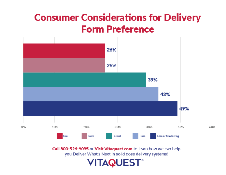 Bar Graph Showing Consumer Considerations For Supplement Delivery Form Preference Bar Graph Showing Consumer Considerations For Supplement Delivery Form Preference