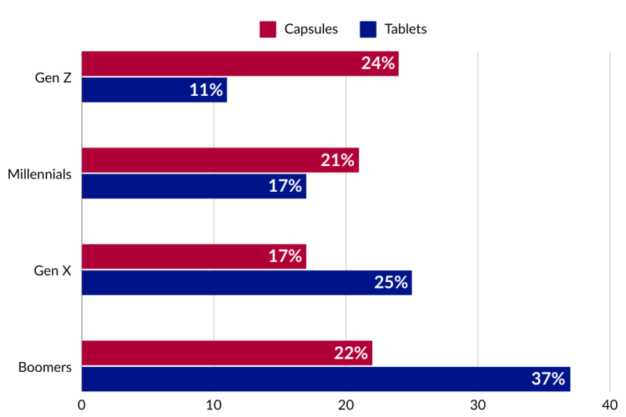 Bar Graph Showing Market Trends For Capsules And Tablets Based On Generational Preference Bar Graph Showing Market Trends For Capsules And Tablets Based On Generational Preference 1