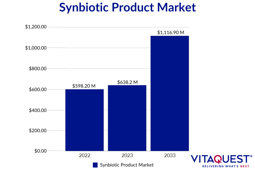 A bar graph illustrating the growth of the synbiotic product market, from $598.2 million in 2022 to $638.2 million in 2023, with a projected value of $1.116 billion by 2033.