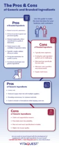 An infographic summarizing the pros and cons of generic and branded ingredients. Infographic Showing The Pros And Cons Of Generic And Branded Ingredients
